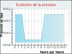 Evolution de la pression de la ville Saint-Georges-d'Orques